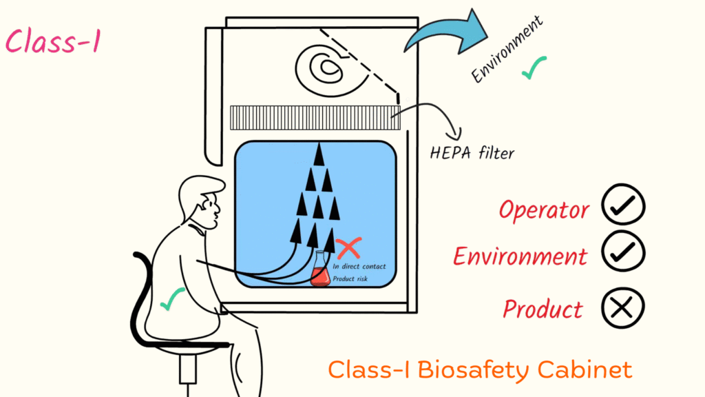 Class-1-biosafety-cabinet-microbiology-mantra