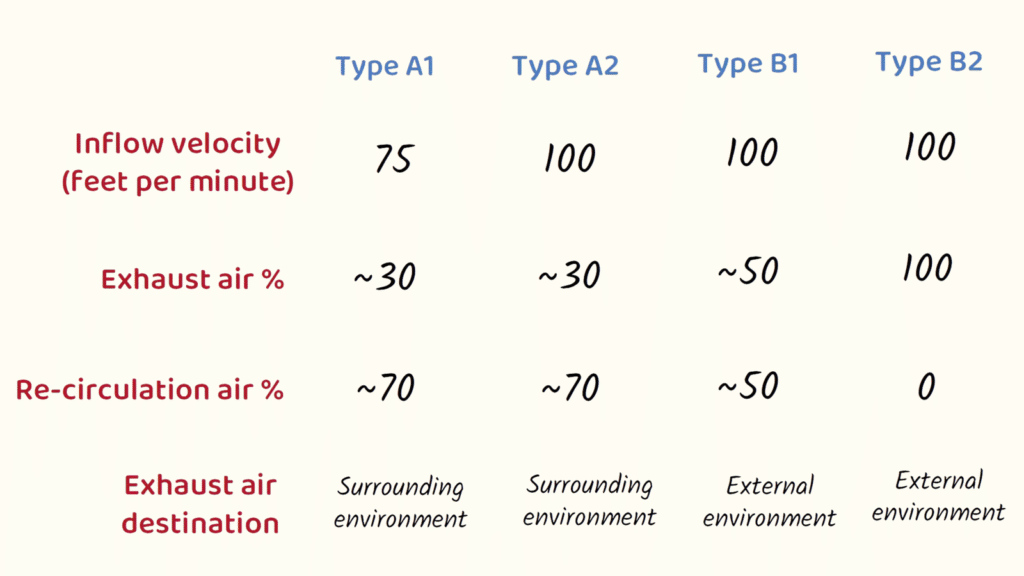 Types-of-biosafety-cabinets-microbiology-mantra