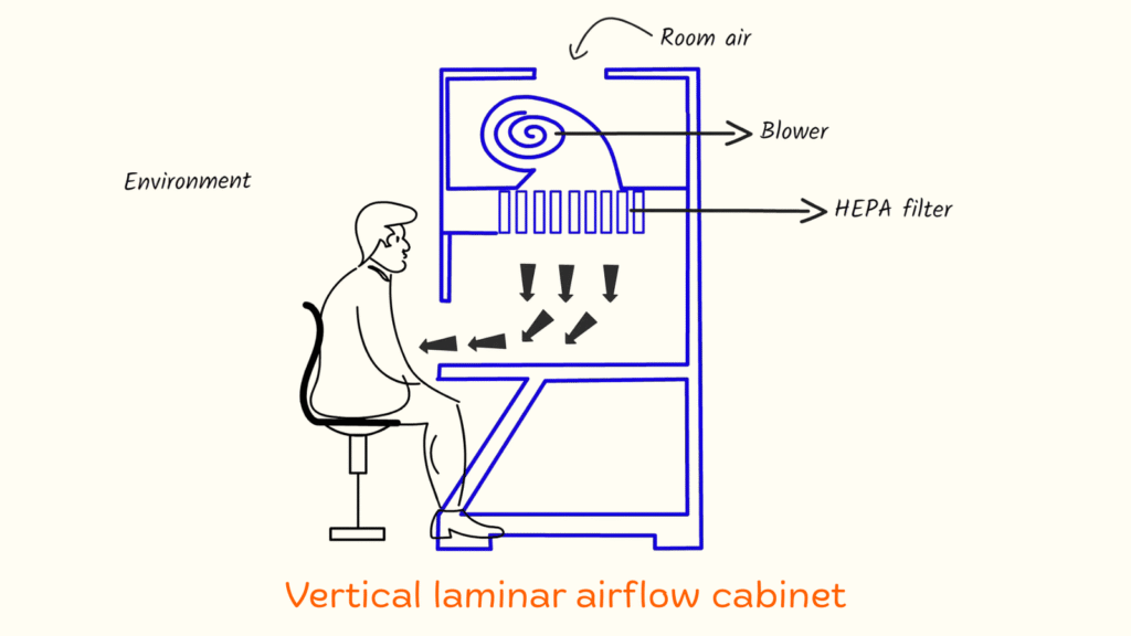 Vertical-laminar-airflow-cabinet-microbiology-mantra