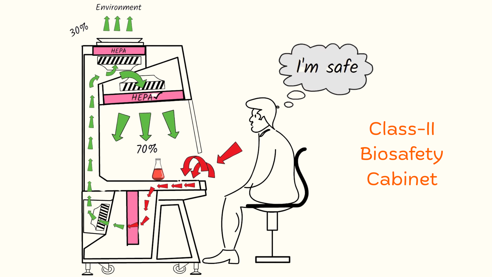 Read more about the article Laminar Airflow Cabinets and Biosafety Cabinets: Functions, Differences, and Types