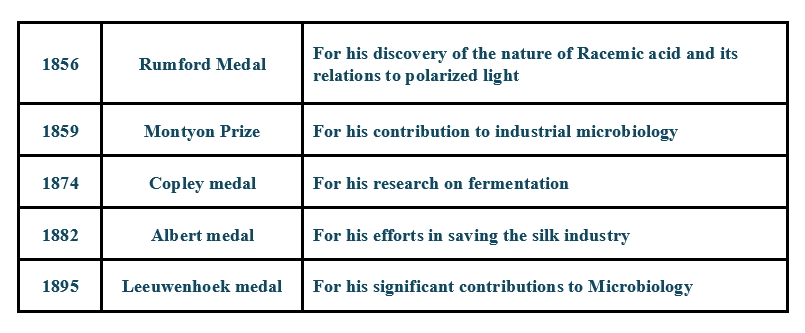 Awards received by Louis Pasteur