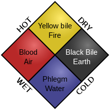 body-fluids-miasma-theory
